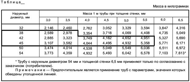 ГОСТ 1.5-2001 Межгосударственная система стандартизации (МГСС). Стандарты межгосударственные, правила и рекомендации по межгосударственной стандартизации. Общие требования к построению, изложению, оформлению, содержанию и обозначению (с Изменением N 1)