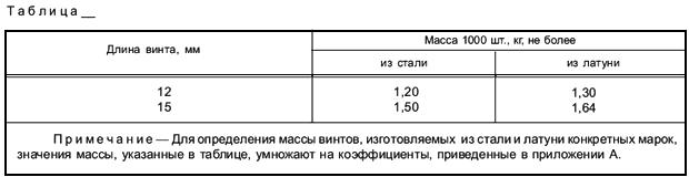 ГОСТ 1.5-2001 Межгосударственная система стандартизации (МГСС). Стандарты межгосударственные, правила и рекомендации по межгосударственной стандартизации. Общие требования к построению, изложению, оформлению, содержанию и обозначению (с Изменением N 1)