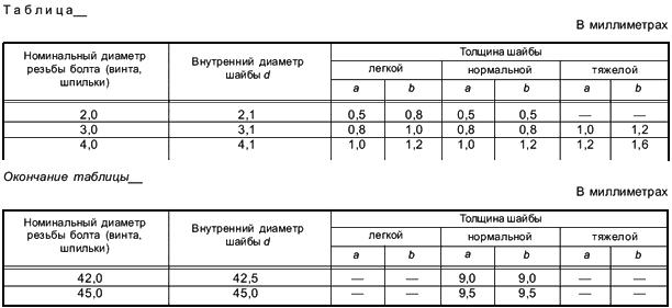 ГОСТ 1.5-2001 Межгосударственная система стандартизации (МГСС). Стандарты межгосударственные, правила и рекомендации по межгосударственной стандартизации. Общие требования к построению, изложению, оформлению, содержанию и обозначению (с Изменением N 1)