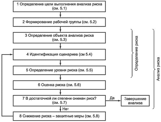 ГОСТ Р 53387-2009 (ИСО/ТС 14798:2006) Лифты, эскалаторы и пассажирские конвейеры. Методология анализа и снижения риска