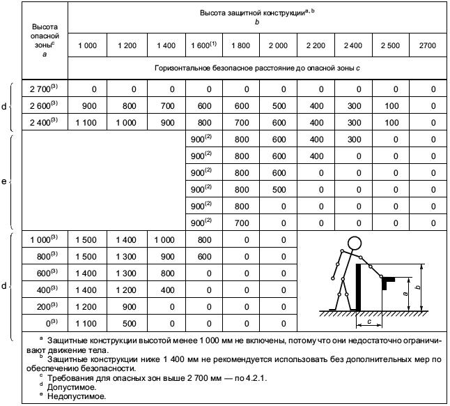 ГОСТ ISO 13857-2012 Безопасность машин. Безопасные расстояния для предохранения верхних и нижних конечностей от попадания в опасную зону