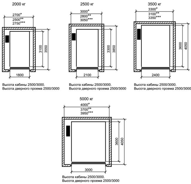 ГОСТ Р 53771-2010 (ИСО 4190-2:2001) Лифты грузовые. Основные параметры и размеры